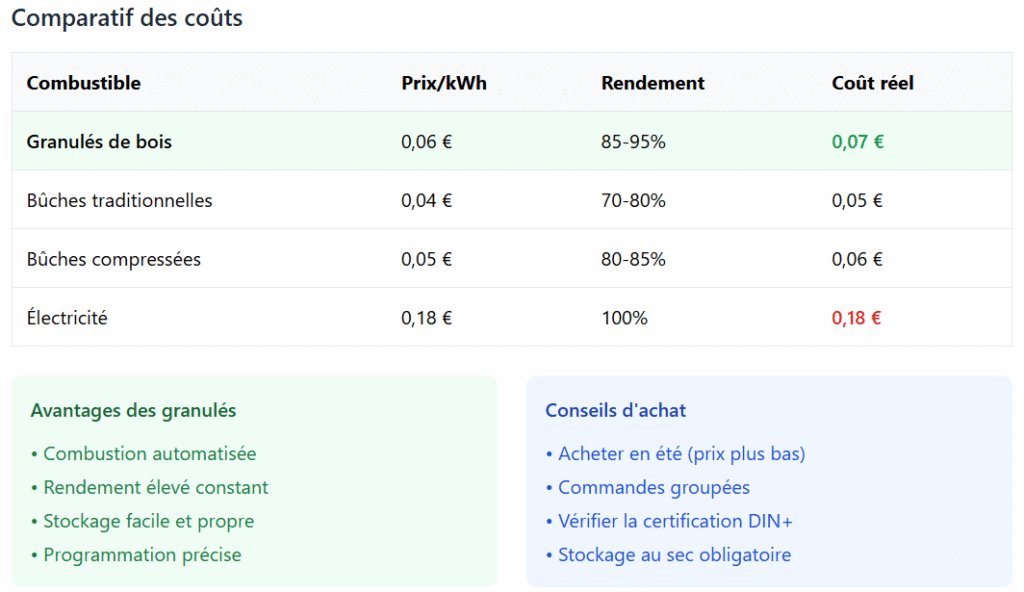 Comparatif des coûts pour choisir le bon combustible
